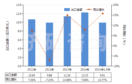 2011-2015年9月中國剛玉巖、天然剛玉砂、石榴石及其他天然磨料(HS25132000)出口總額及增速統(tǒng)計